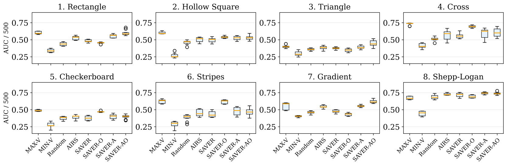 Figure 6: Comparison of normalized Area Under the Curve (AUC/500) for SSIM across 8 phantoms in the low-noise environment (\sigma_B=10^{-6}). Each box plot represents the distribution of values over 10 independent trials. The AUC is calculated by integrating the SSIM curve and dividing by the total number of rounds (N=500). Higher values indicate superior cumulative reconstruction fidelity throughout the acquisition process.