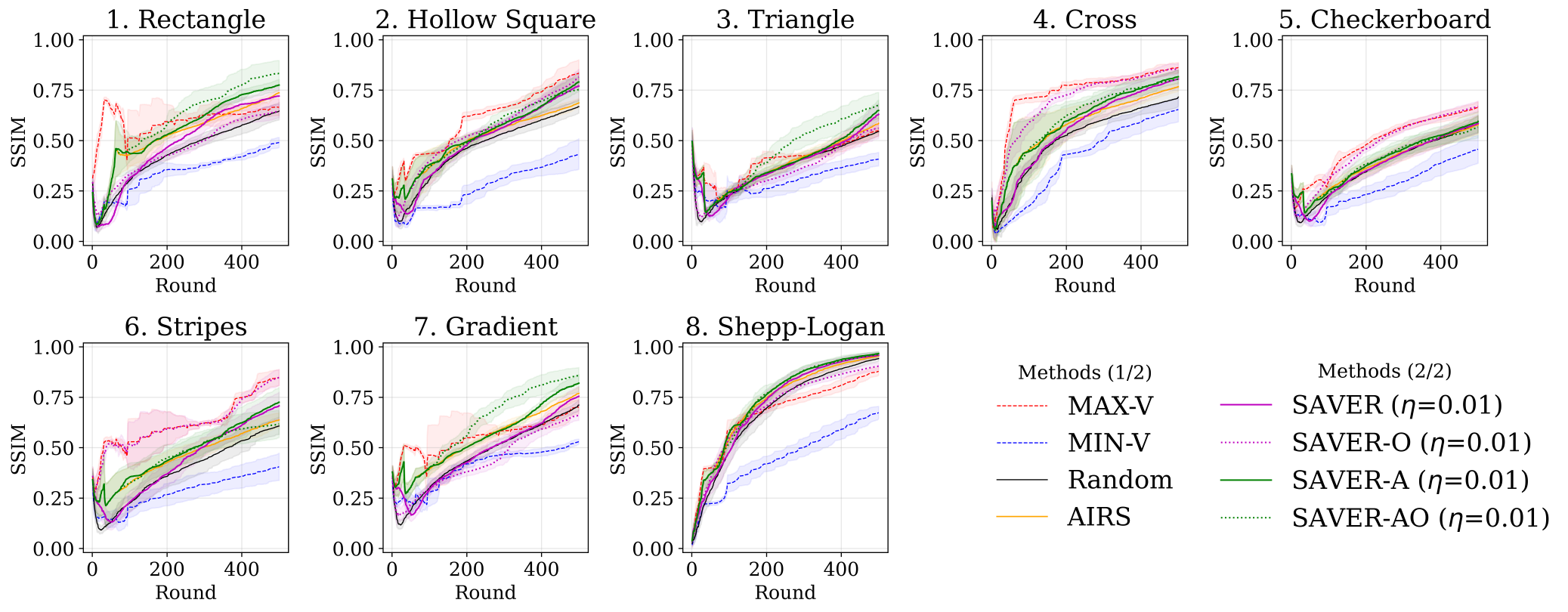 Figure 5: Reconstruction performance as a function of acquisition rounds in the low-noise environment (\sigma_B = 10^{-6}) for the 8 phantoms. The horizontal axis (Round) denotes the cumulative number of X-ray measurements, and the vertical axis represents the SSIM relative to the ground truth. For all SAVER variants, the results are shown for the annealing rate \eta = 0.01. Solid lines indicate the practical methods (SAVER, SAVER-A) and non-adaptive baselines (Random, AIRS), while dashed and dotted lines represent the oracle-guided reference methods (MAX-V, MIN-V, SAVER-O, SAVER-AO). Shaded regions denote the standard deviation over ten independent trials.