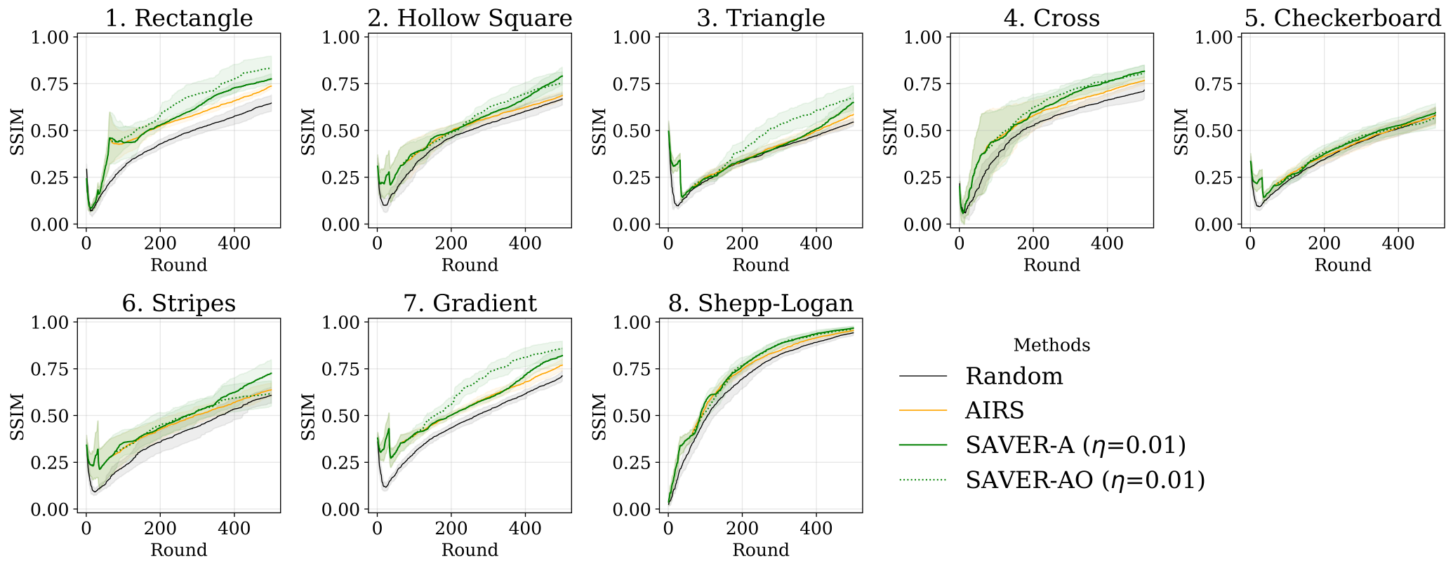 Figure 7: Comparative analysis of four selected methods to evaluate the effectiveness of axis-prior initialization. This figure highlights a subset of strategies from Figure 5 to specifically compare non-adaptive and adaptive axis-initialized methods. The evolution of SSIM for Random, AIRS, SAVER-A, and SAVER-AO is shown for all 8 phantoms. By isolating these four methods, it becomes evident that real-time variance estimation (SAVER-A) effectively utilizes structural information that simple deterministic axis-sampling (AIRS) fails to capture.