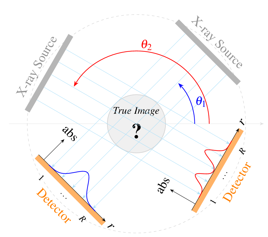 Figure 1: Schematic illustration of the parallel-beam CT data acquisition process. X-rays emitted from the source penetrate an unknown central object (True Image) and are recorded by the detector as the absorption profile at each projection angle \theta_{i}. The captured data at detector position r reflect the structural complexity of the object; for instance, the profile at \theta_1 shows a simple unimodal distribution, whereas the profile at \theta_2 reveals more intricate internal features through multiple peaks in the absorption values.