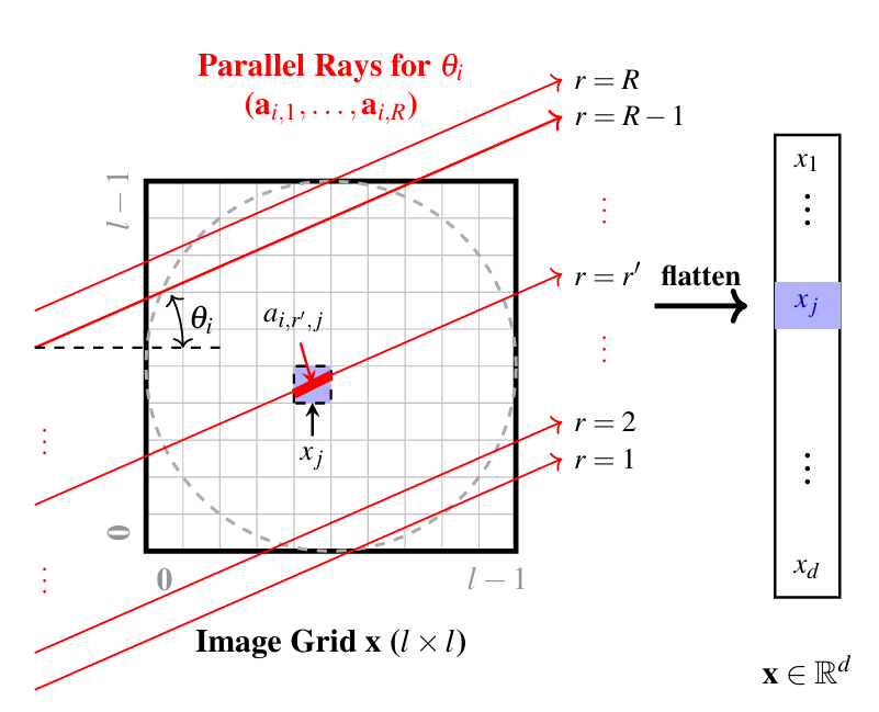 Figure 2: Schematic illustration of the CT forward model. At each projection angle \theta_i, a set of parallel X-ray beams r = 1, 2, \dots, R scans the l \times l discretized image grid. The geometric interaction is represented by the intersection length a_{i,r,j} between the r-th ray and the j-th pixel. For illustration, the segment of ray r=r' passing through pixel x_j is highlighted (a_{i,r',j}).