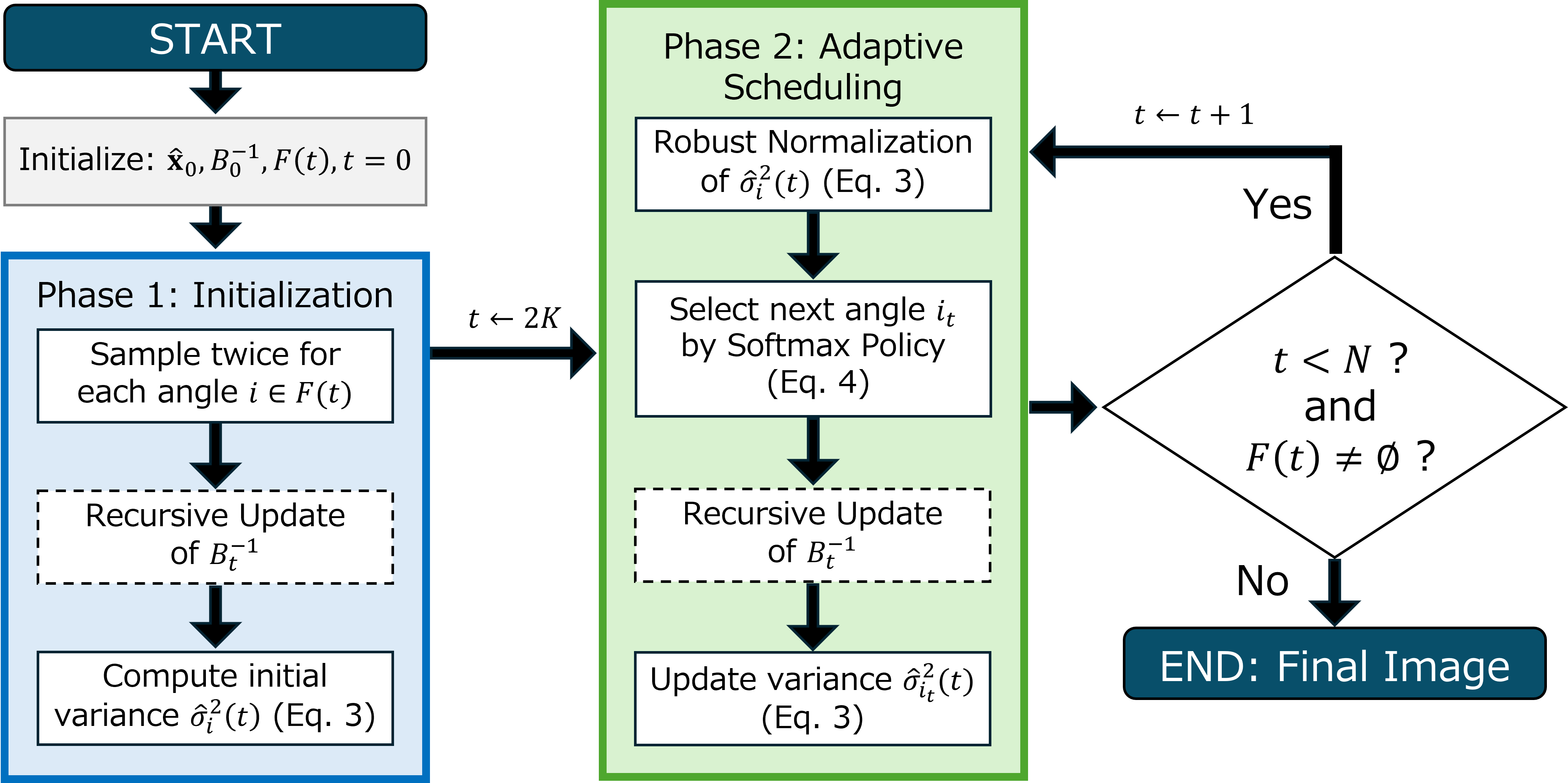 Figure 8: Operational workflow of the SAVER acquisition strategy. The framework consists of two main stages: (1) Phase 1 (Initialization), where two different projection data values per angle are acquired to calculate initial sample variances for all potential directions; and (2) Phase 2 (Adaptive Scheduling), where the next projection angle is probabilistically selected via a Softmax-based policy with simulated annealing. In SAVER, it is not necessary to restore images in every round, so the process enclosed by the dashed line does not need to be performed. However, in the simulation experiment, in order to observe the progression of the evaluation of the restored images, the recursive update was conducted to restore the images in every round.