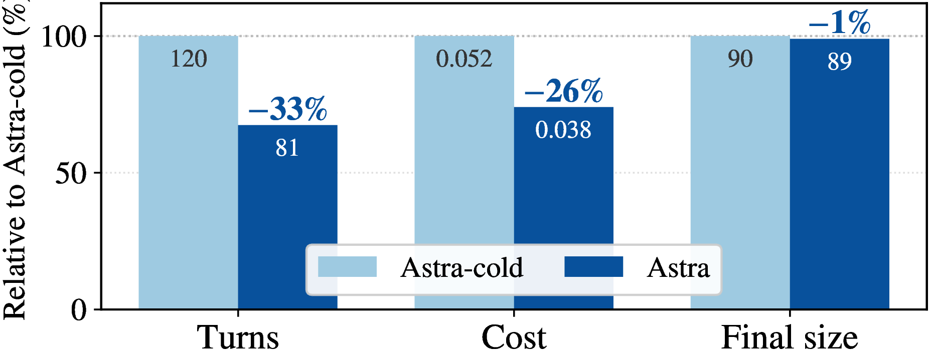 Figure 9: Comparison of Proj with and without the learned reducer.