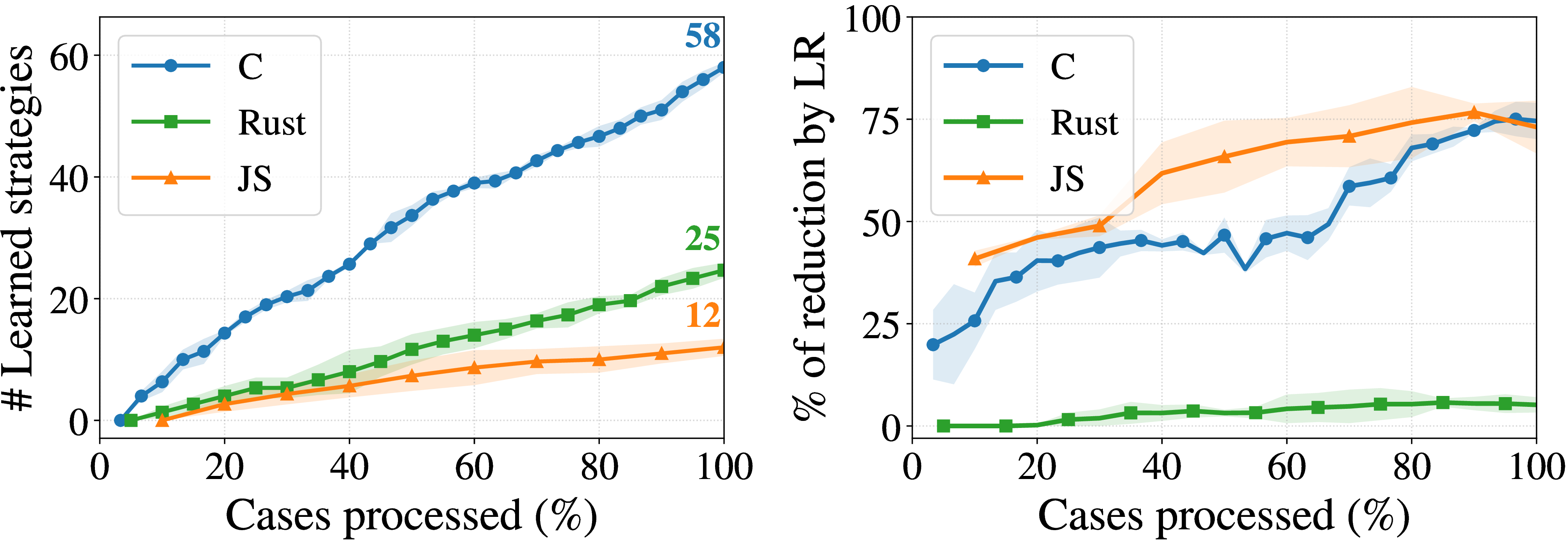 Figure 6: The learned reducer (LR) during RQ1: accumulated strategies (left) and their share of the reduction (right) as cases are processed. Lines show the mean over three runs, and shaded bands indicate one standard deviation.