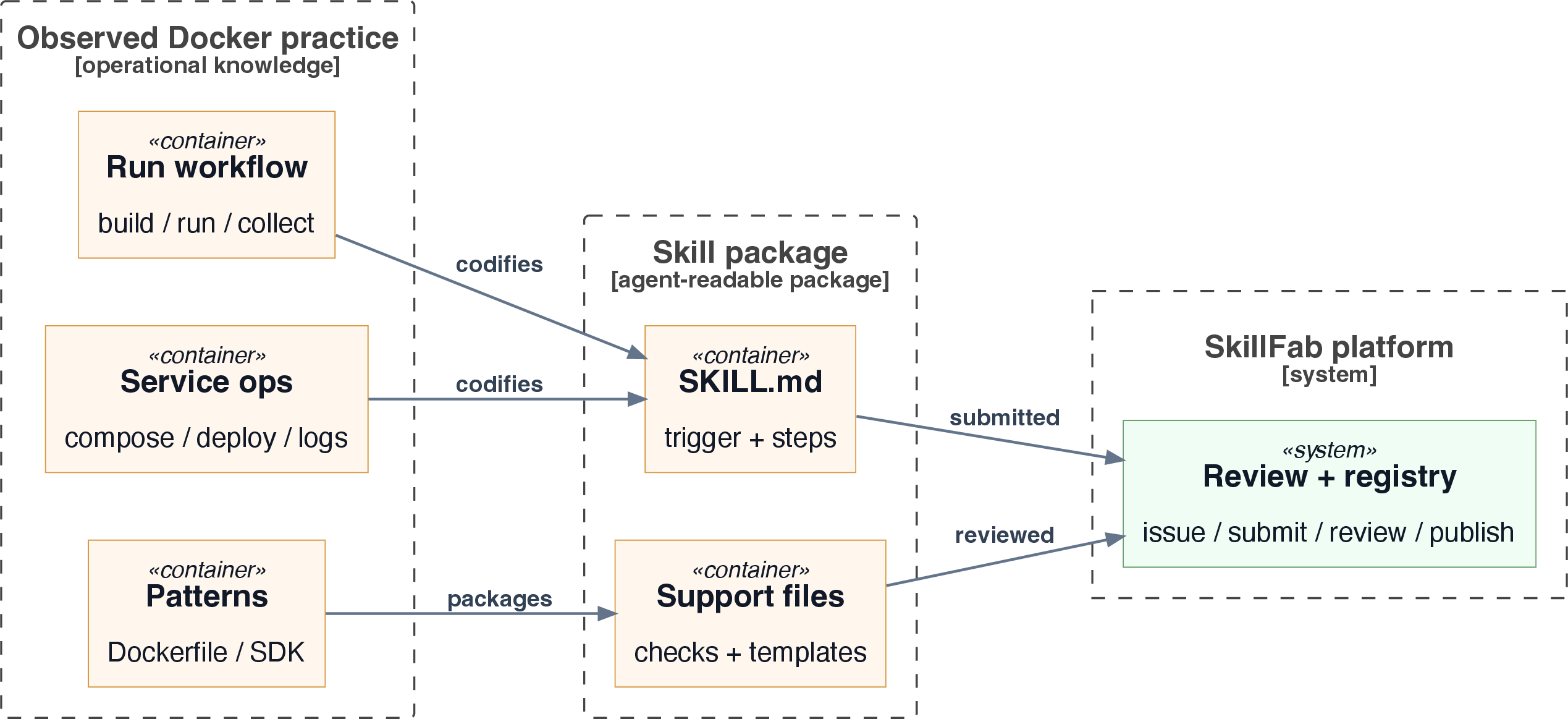 Figure 6: Docker practice as reusable skill knowledge. Operational practice is condensed into a small skill package that enters the normal SkillFab review and registry loop.