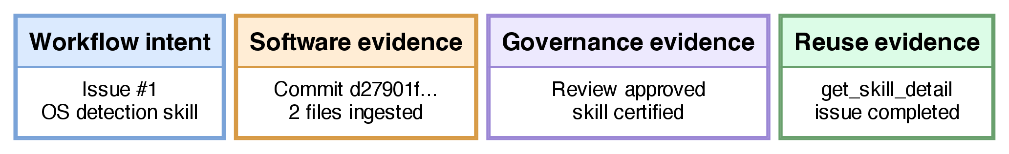 Figure 5: OS-detect evidence. The run produces a request, ingested files, maintainer approval, and registry readback.