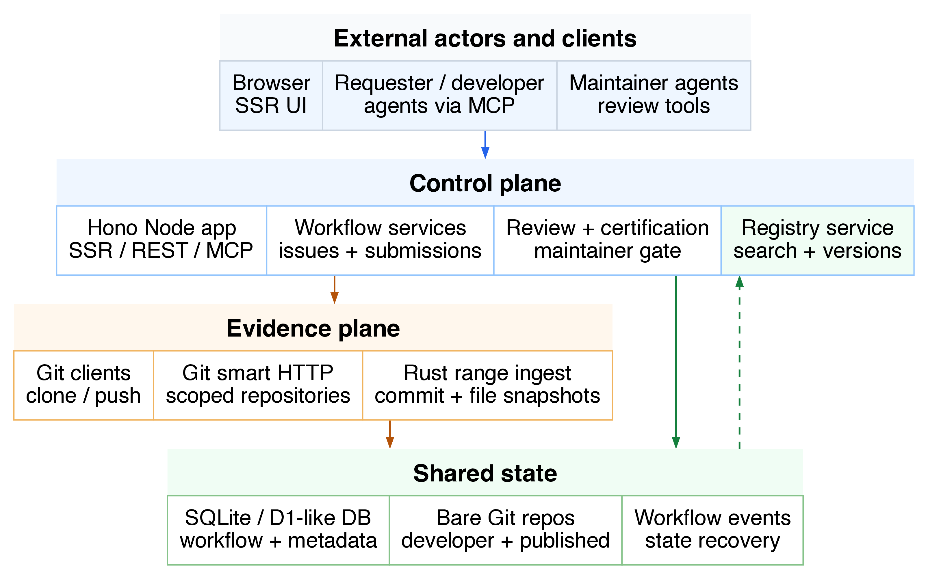 Figure 1: SkillFab architecture boundaries.