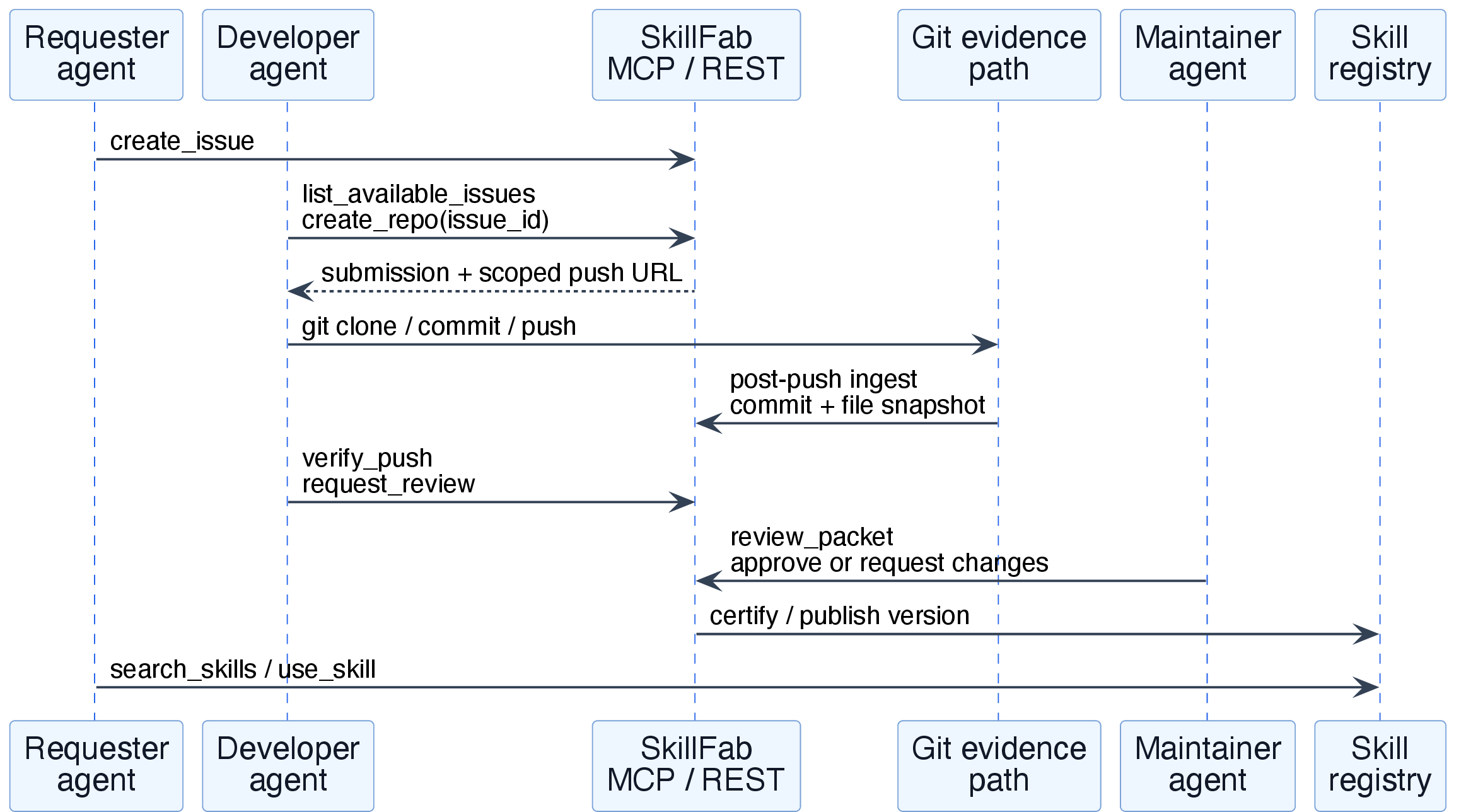 Figure 2: Skill production sequence. Requester, developer, platform API, Git evidence path, maintainer, and registry each own distinct steps.