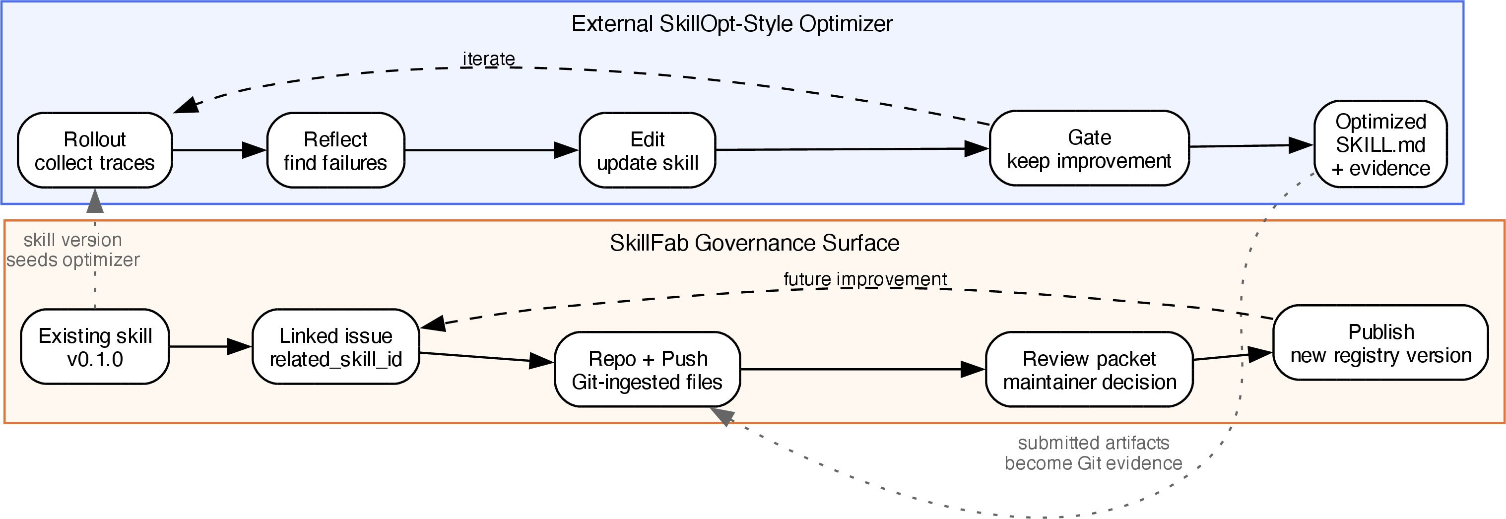 Figure 7: External SkillOpt-style optimization governed by SkillFab’s normal submission path. The optimizer runs its own rollout, reflection, editing, and gate loop; only the optimized skill and review evidence enter the issue, Git evidence, review, and registry workflow.