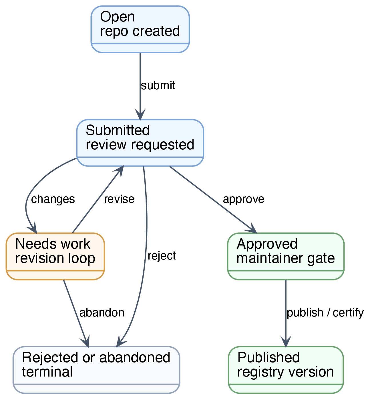 Figure 4: Submission lifecycle. One attempt can revise, publish, reject, or abandon.