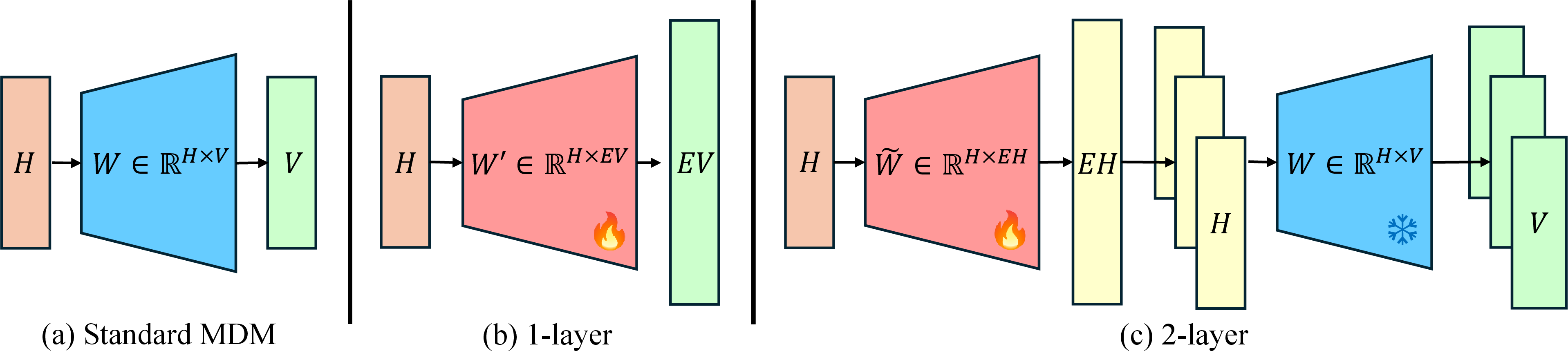 Figure 2: Architectural modifications for fine-tuning MDMs.