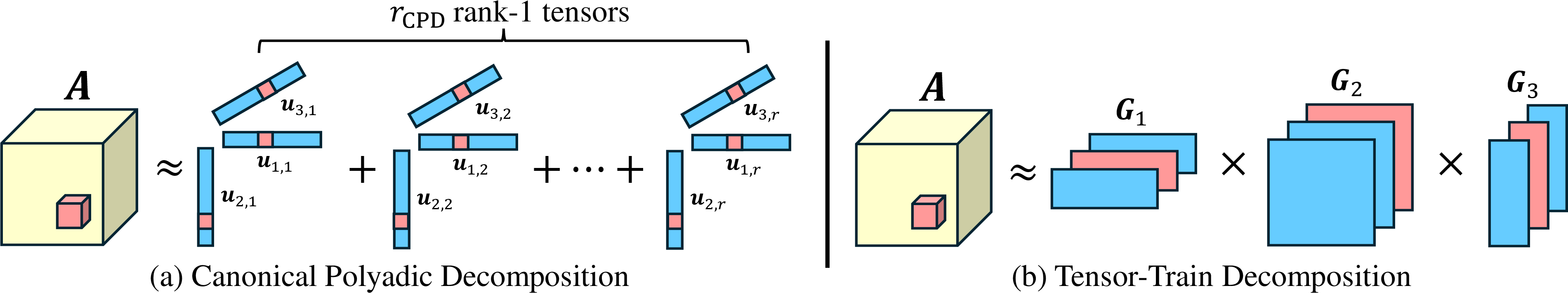 Figure 1: Comparison of tensor decomposition methods: Canonical Polyadic Decomposition (CPD) and Tensor Train Decomposition (TTD).