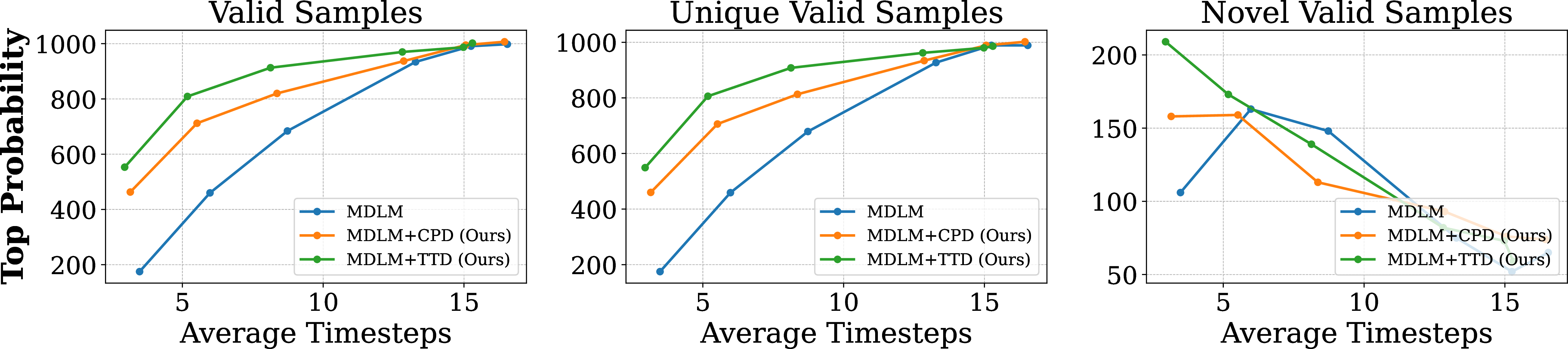 Figure 5: Molecule generation on QM9 [18], [19] with EB-Sampler [21]. “Average Timesteps” indicates the average number of timesteps taken by the sampler to generate samples.