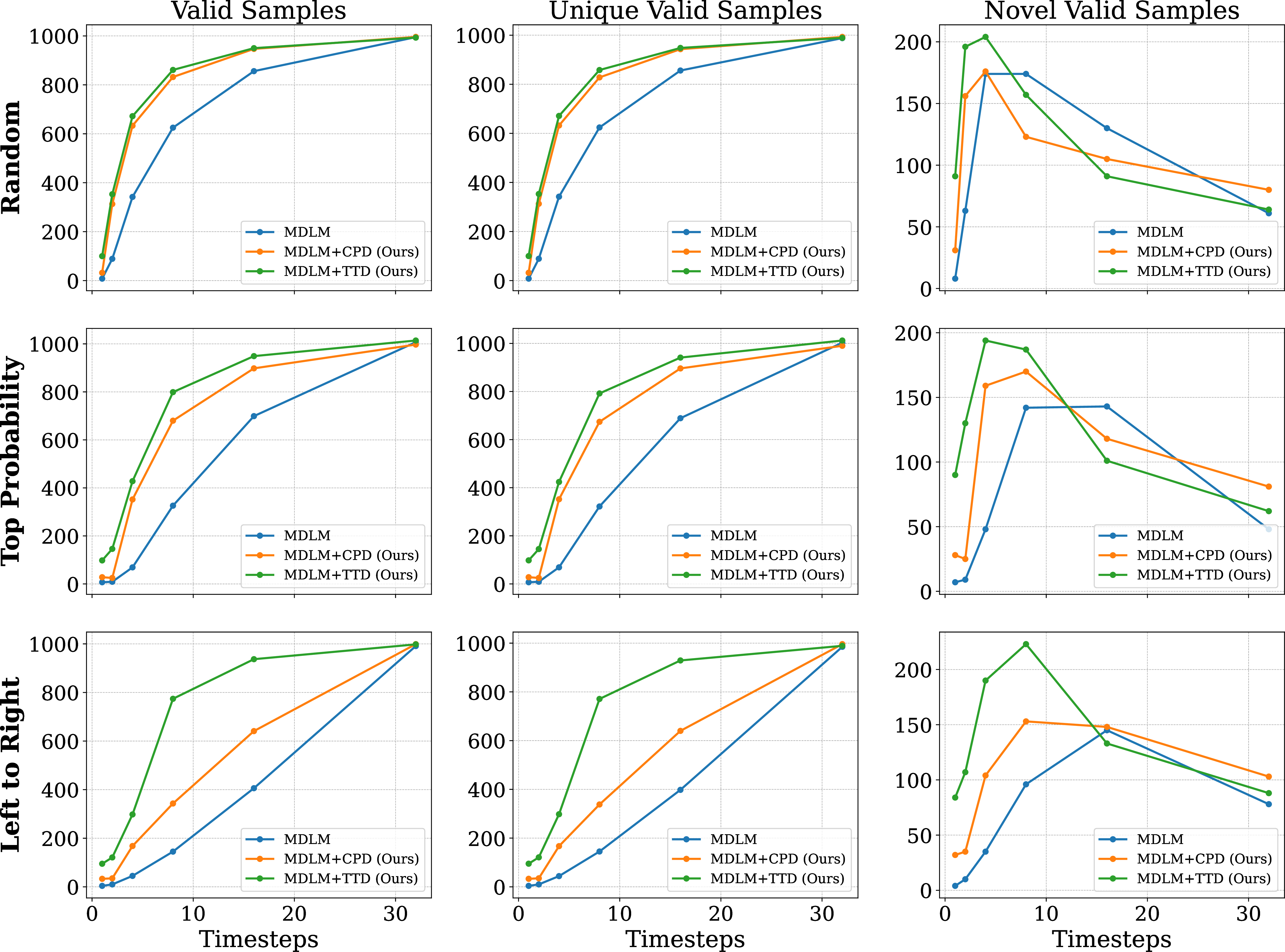 Figure 4: Molecule generation on QM9 [18], [19] for different sampling strategies. Each row corresponds to random order, top-probability-based order and left-to-right order.