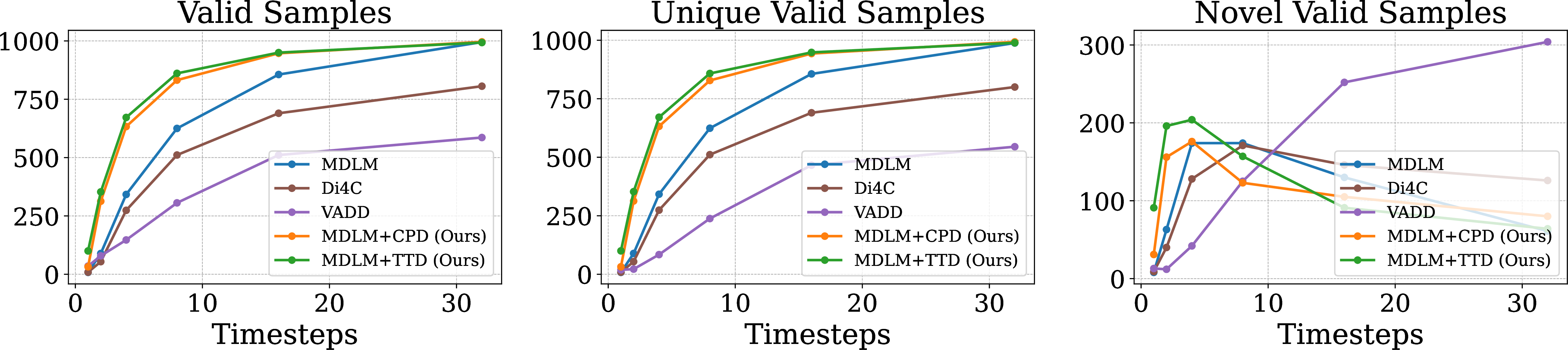 Figure 3: Molecule generation on QM9 [18], [19]. The proposed method consistently achieves higher validity than baselines, including few-step regimes.