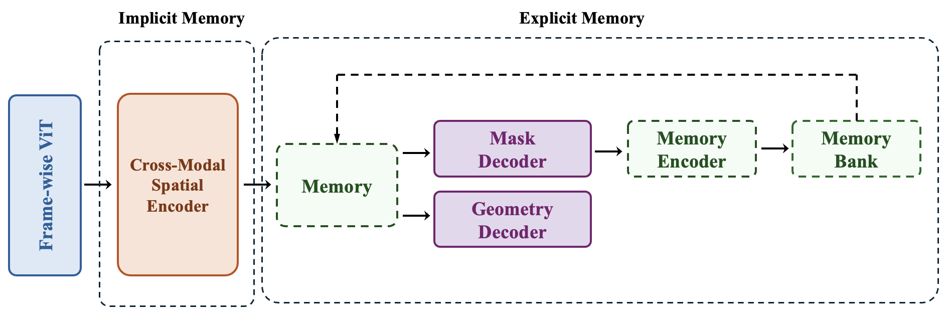Figure 5: Implicit and Explicit Memory Combination Architecture.