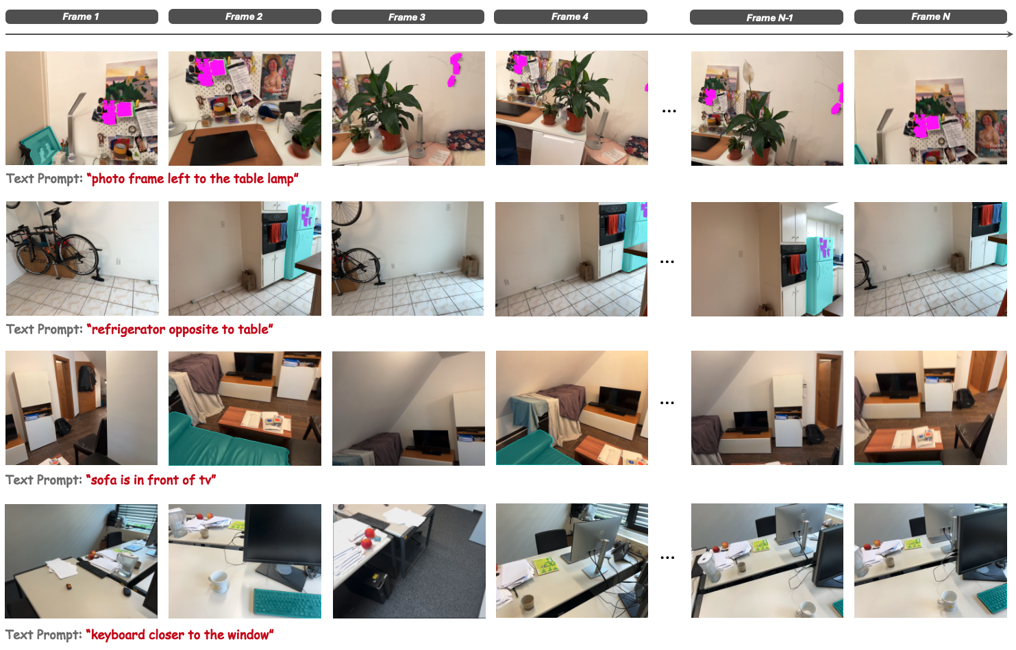 Figure 6: Qualitative results on InsTrack validation set. These samples typically focus on the sub-region of the large scene, and the text prompts typically consist of simple and short spatial relationships.