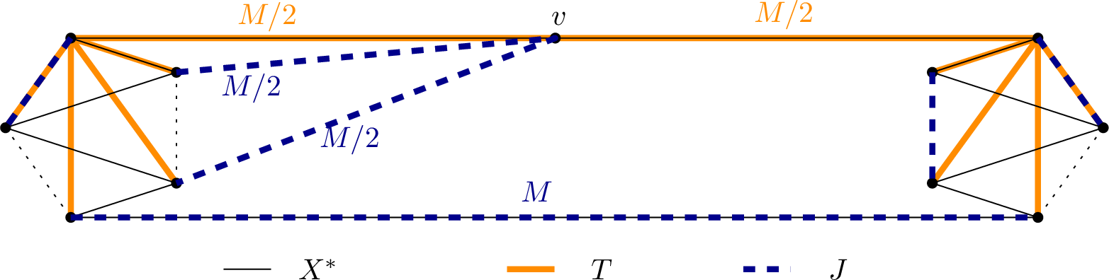 Figure 13: Example showing that Algorithm [alg:alg1] replacing the optimal \mathop{\mathrm{odd}}(T)-join with a 2-approximation does not work. The graph G consists of all edges drawn in the picture regardless of color and solid/dashed/dotted style. The edges of the two copies of K_5 on both sides have all weight 1. P consists of all edges in the picture except for the two edges of length M/2 incident to v marked with blue-dashed line, so \eta = O(1).