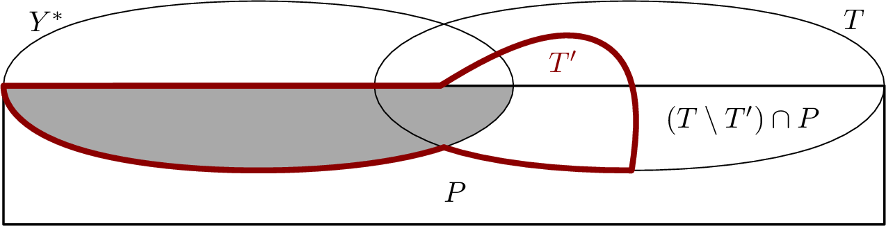 Figure 4: T and the new spanning tree T' containing Y^*\cap P.
