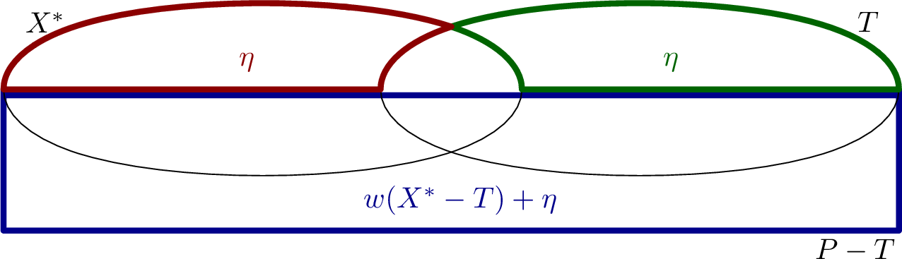 Figure 6: Bounding the weight of the reference T-join J'. Shows the bounds on the weight of each area highlighted in the picture, namely w((X^*-T) - (P-T)) \leq \eta, w((T-X^*) - (P-T))\leq \eta, and w(P-T) \leq w(X^*-T)+\eta.
