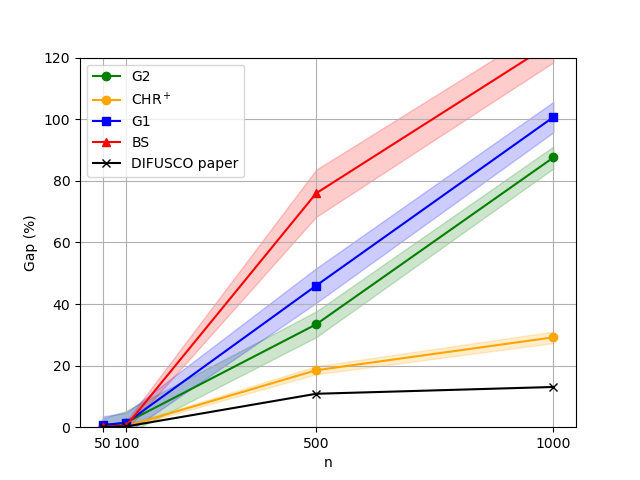 Figure 9: Visual representation of the performances of different solution search methods on DIFUSCO: Average percentage gap.