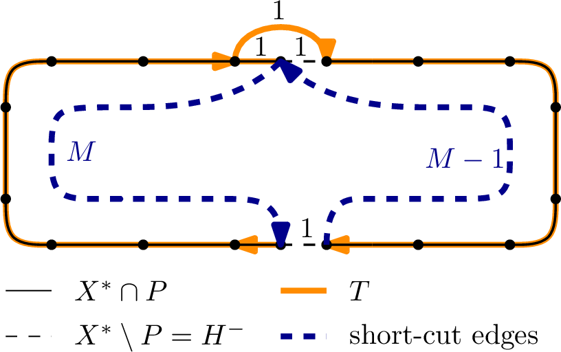 Figure 12: Bad example for the doubling-tree-inspired variant. Both the left-hand side and the right-hand side half of the optimal tour X^* have weight M. The short-cutting edges have the same length as the shortest path between their endpoints.