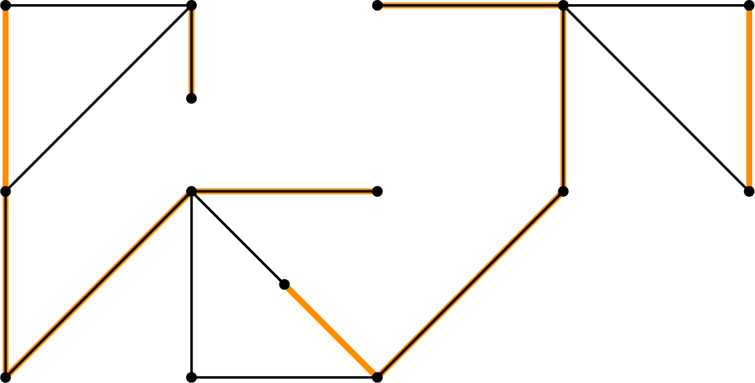 Figure 5: Solution of a graphical TSP. Only the edges used by the optimal TSP tour are drawn, you can imagine all the other edges to have a very large weight or be missing, since triangle inequality does not necessary hold in graphical TSP. The tour can be decomposed as X^* = T + J, where the edges of the spanning tree T are drawn black, the edges of the T-join J are drawn orange, and the edges drawn both black and orange are traversed twice by the tour.
