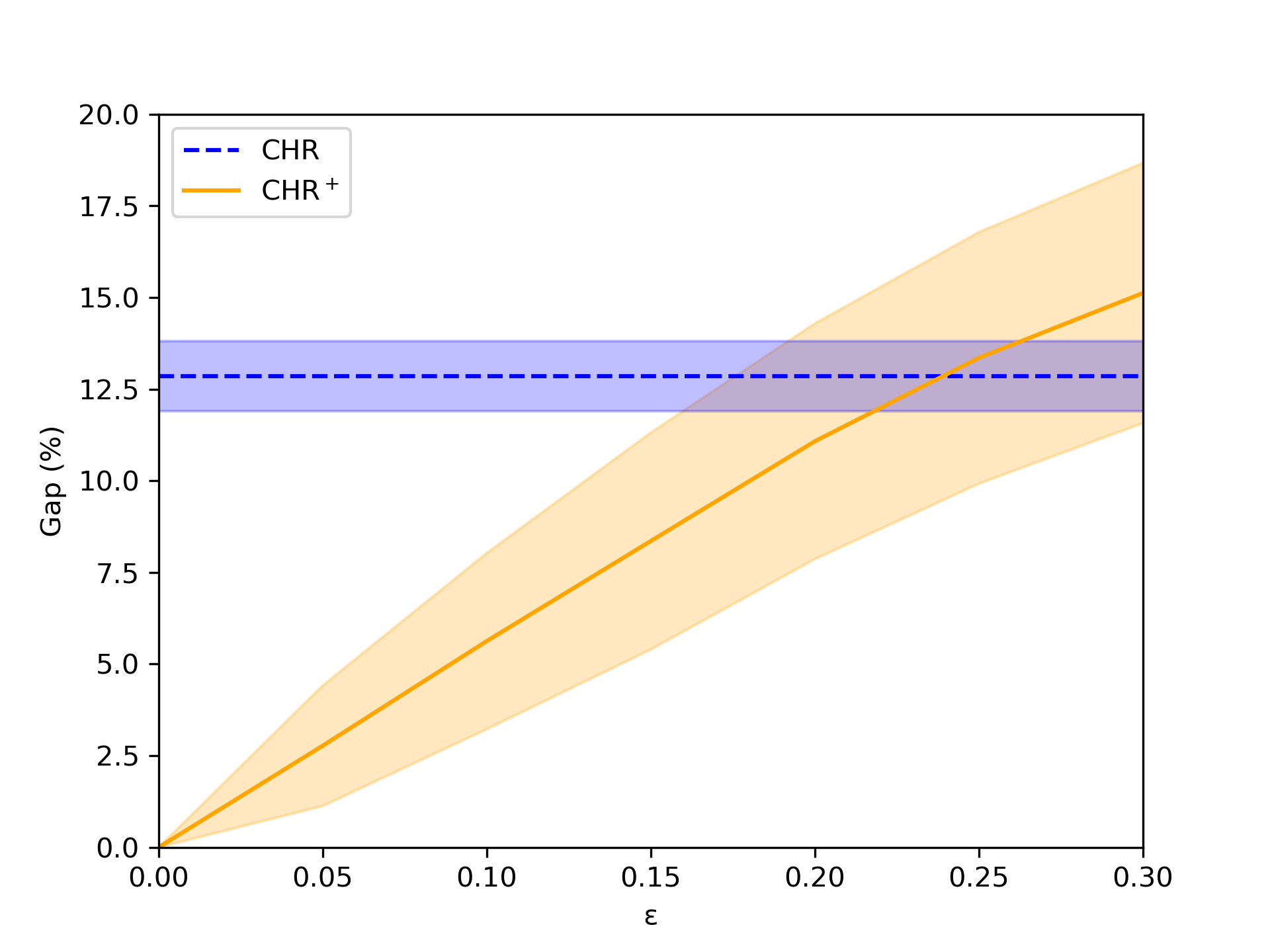 Figure 8: Optimality gap (the lower the better) of Christofides and our algorithm (\text{CHR}^+) on the instances of our dataset with n = 500. We report the average percentage gap, with the shaded regions representing \pm standard deviation.