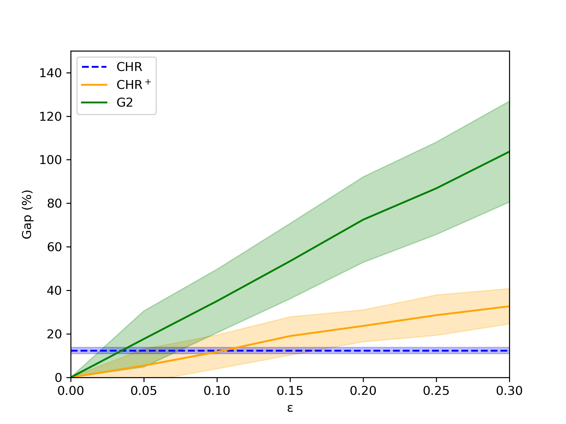 Figure 15: Average performance (gap percentage) of Christofides, G2, and \text{CHR}^+ on the first five instances of our dataset with n = 50. The probabilities are generated using SP, and the sets H^+ and H^- are sampled at random using 30 different seeds.