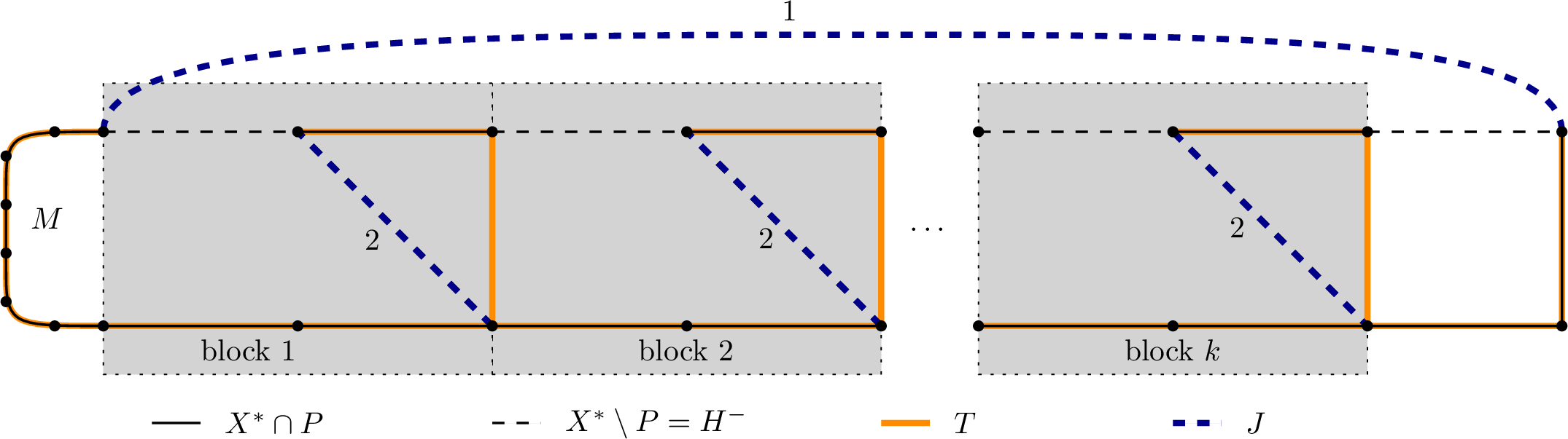Figure 11: Tightness of our analysis with respect to the dependence on false negatives. The optimal tour X^* contains solid and dashed black edges. The prediction P contains only sold black edges, there are no false positives. Each of the k blocks contains five edges of length 1 and one edge of length 2. The prediction error is \eta=k+1.