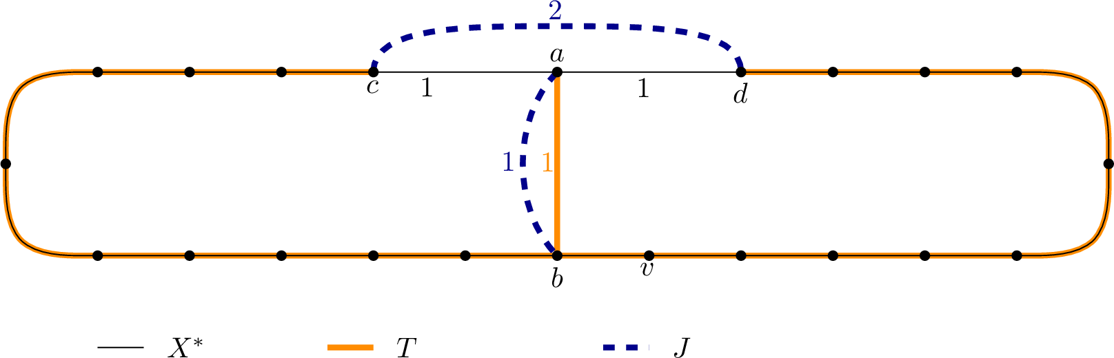 Figure 10: Tightness of our analysis with respect to the dependence on false positives. Path from b to c as well as the path from b to d has weight M\gg 1. The prediction P=X^*\cup \{ab\}, i.e., there is only one false positive H^+=\{ab\} and we have \eta=w(ab)=1.