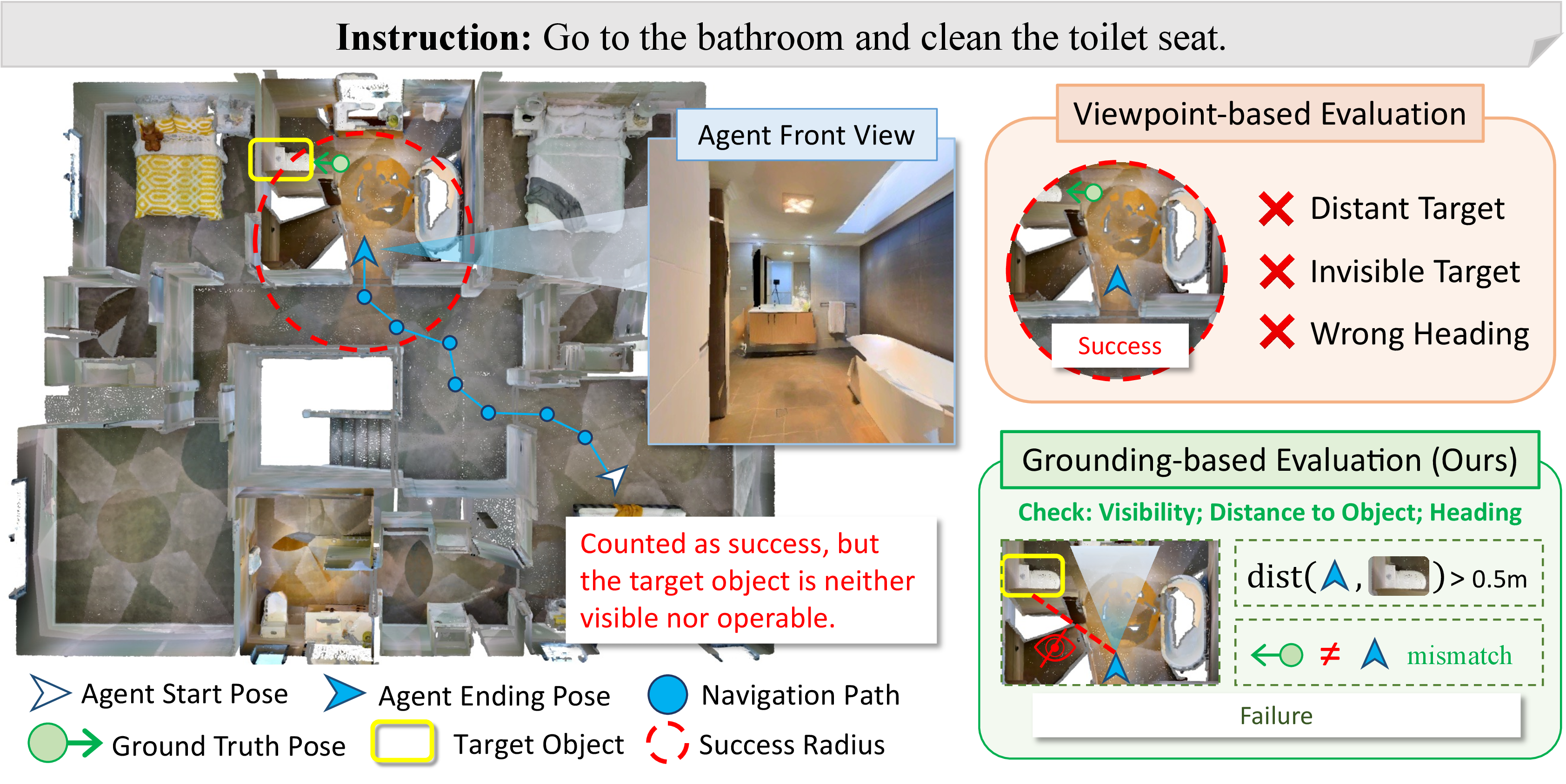 Figure 1: Existing evaluation rewards stopping near a target viewpoint, but object grounding requires a final viewpoint where the referred object is actually visible and localizable.
