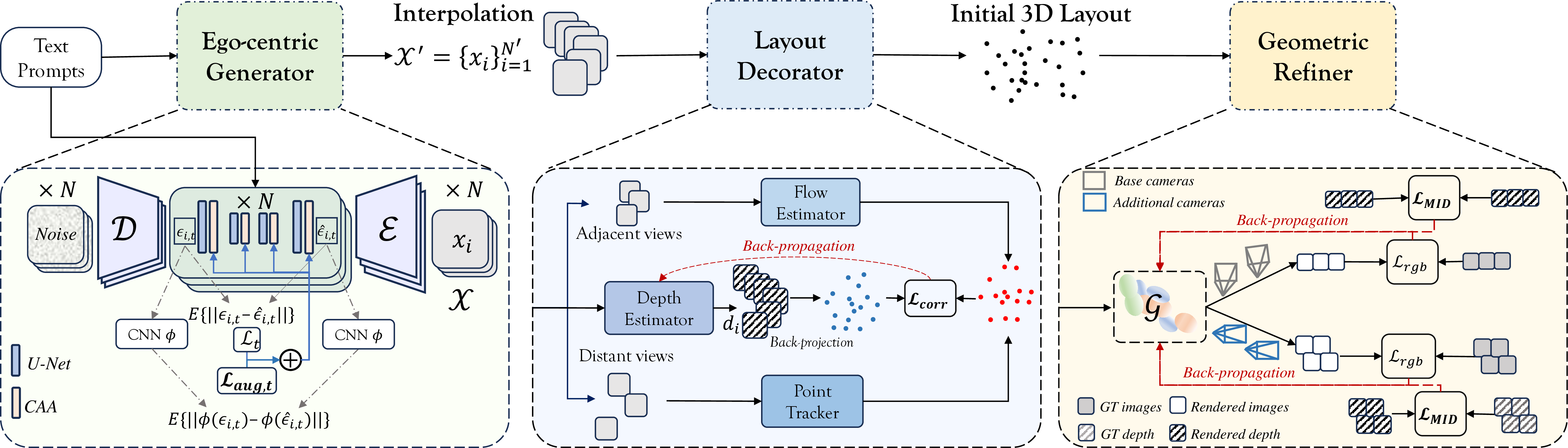 Figure 3: Pipeline of CGGS. It primarily comprises the Consistency-Augmented MV-LDM as Ego-centric Generator, the Flow-Depth Estimator as Layout Decorator, and the 3D Gaussian Optimization combined with MID Loss and the hierarchical optimization strategy, serving as Geometric Refiner.