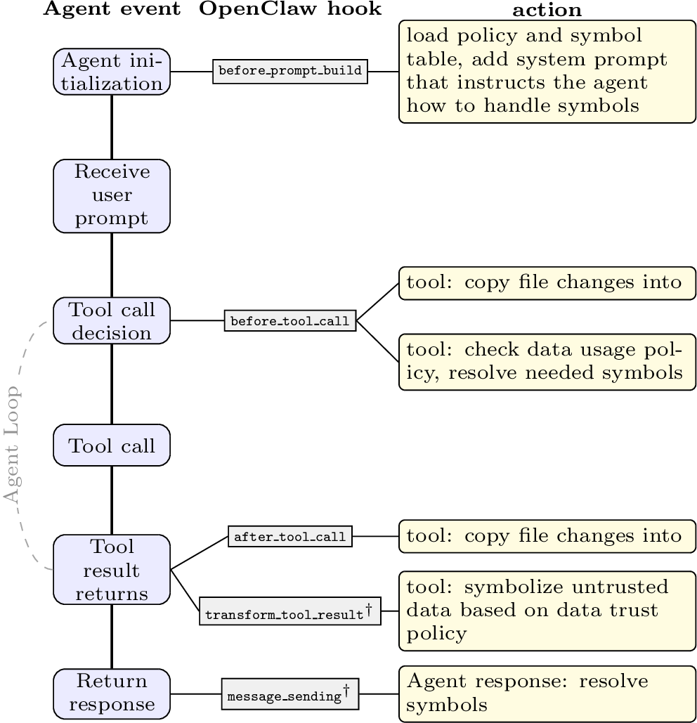 Figure 7: OpenClaw hook points that DualView uses across the agent’s events.before_tool_call and the two result hooks branch by whether the toolruns on AgentView or HumanView. DualView changes the two hooks marked\dagger.