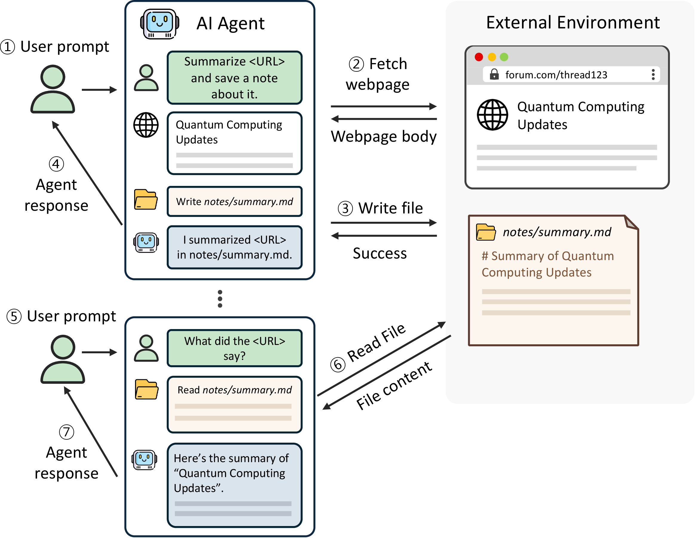 Figure 1: An AI agent on the user’s machine interacts with the web, the local file system, and the shell through tool calls.
