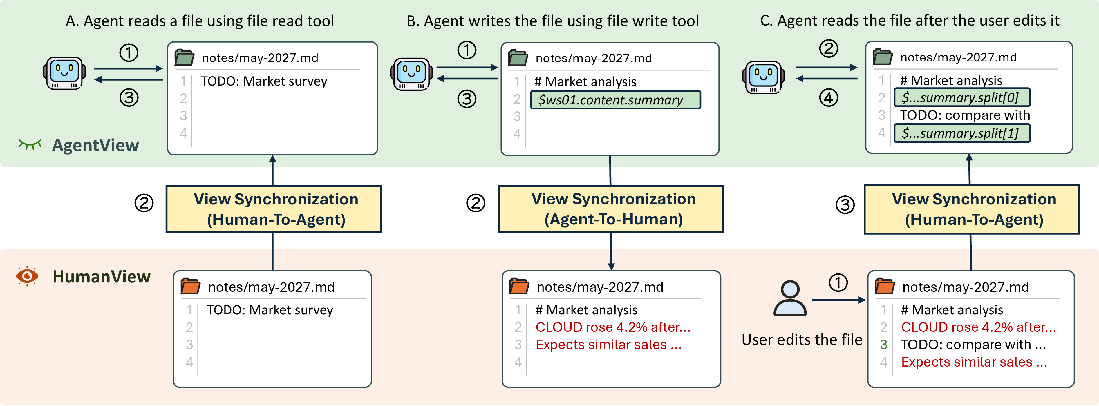 Figure 5: Filesystem synchronization in DualView. Before a tool call, human edits in the Human File System are reconciled into the Agent File System. The agent then operates on the Agent File System. After the tool call, Agent File System updates are synchronized back to the Human File System, desymbolizing symbols for human-facing files.