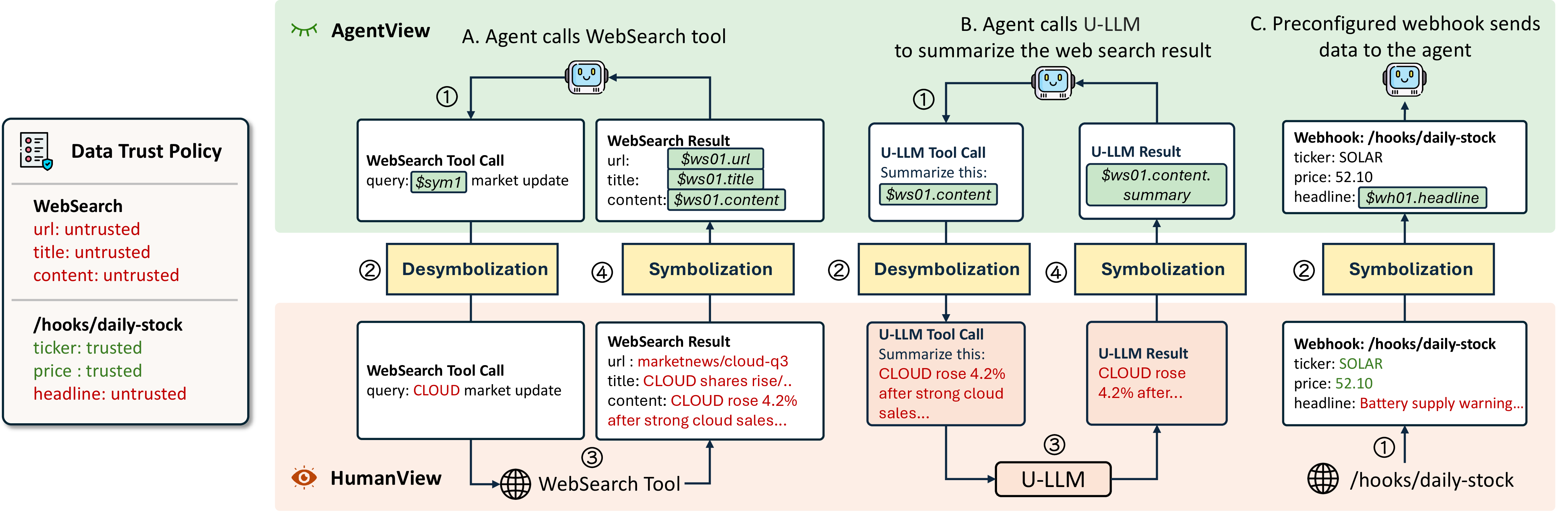 Figure 4: Network flows in DualView. WebSearch and webhook payloads arrive as original data in HumanView. DualView classifies the data using the data trust policy and symbolizes the untrusted parts before they reach AgentView. The numbered steps follow the WebSearch path (A), the U-LLM summarization path (B), and the webhook path (C).
