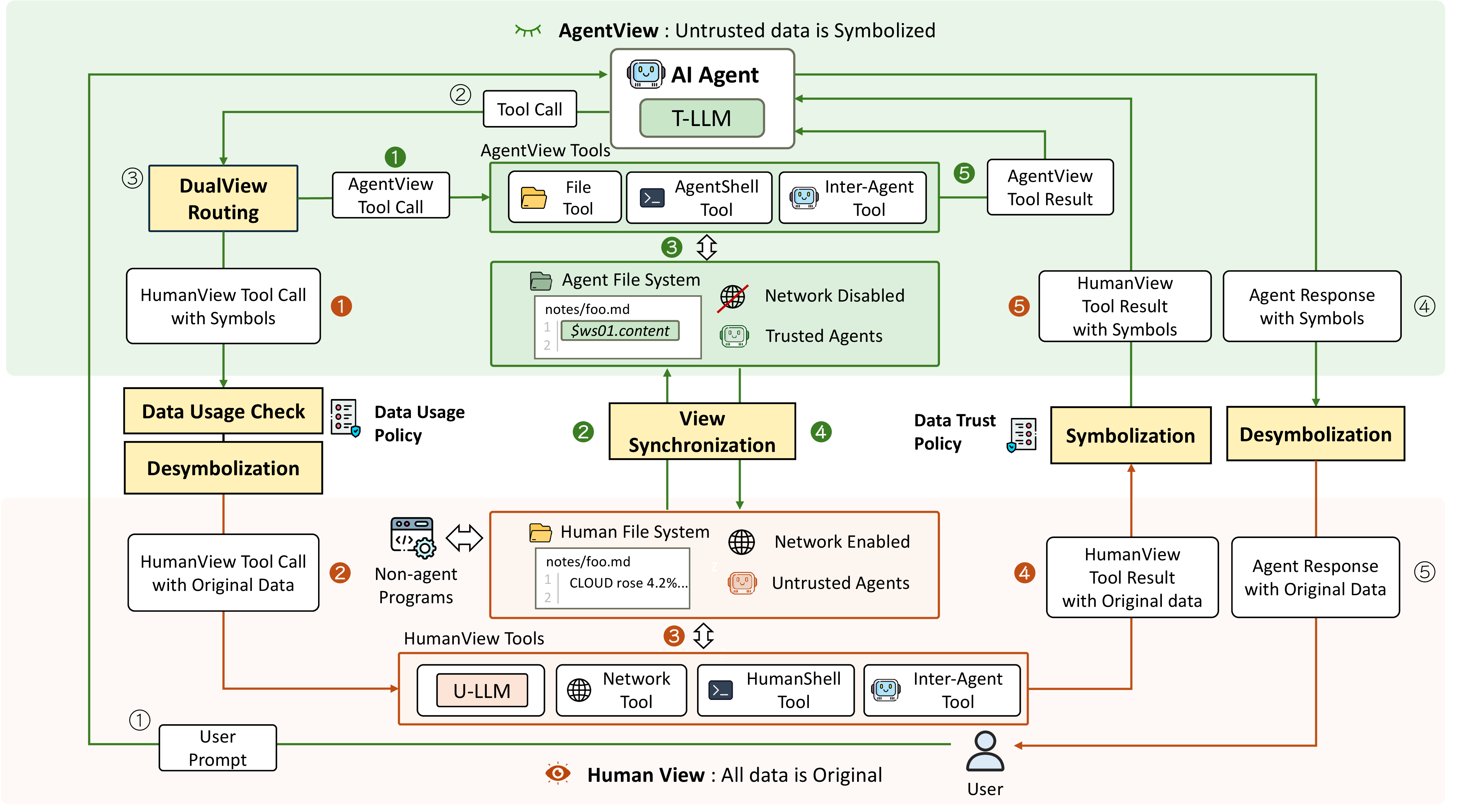 Figure 3: Architecture of DualView.  marks AgentView, where T-LLM sees symbols instead of untrusted data.  marks HumanView, where humans and non-agent programs see original data. Yellow boxes mark DualView components. Black numbers mark the agent-user path; green numbers mark the AgentView tool path; orange numbers mark the HumanView tool path. Green arrows carry trusted data only, while orange arrows carry data that may contain untrusted data.