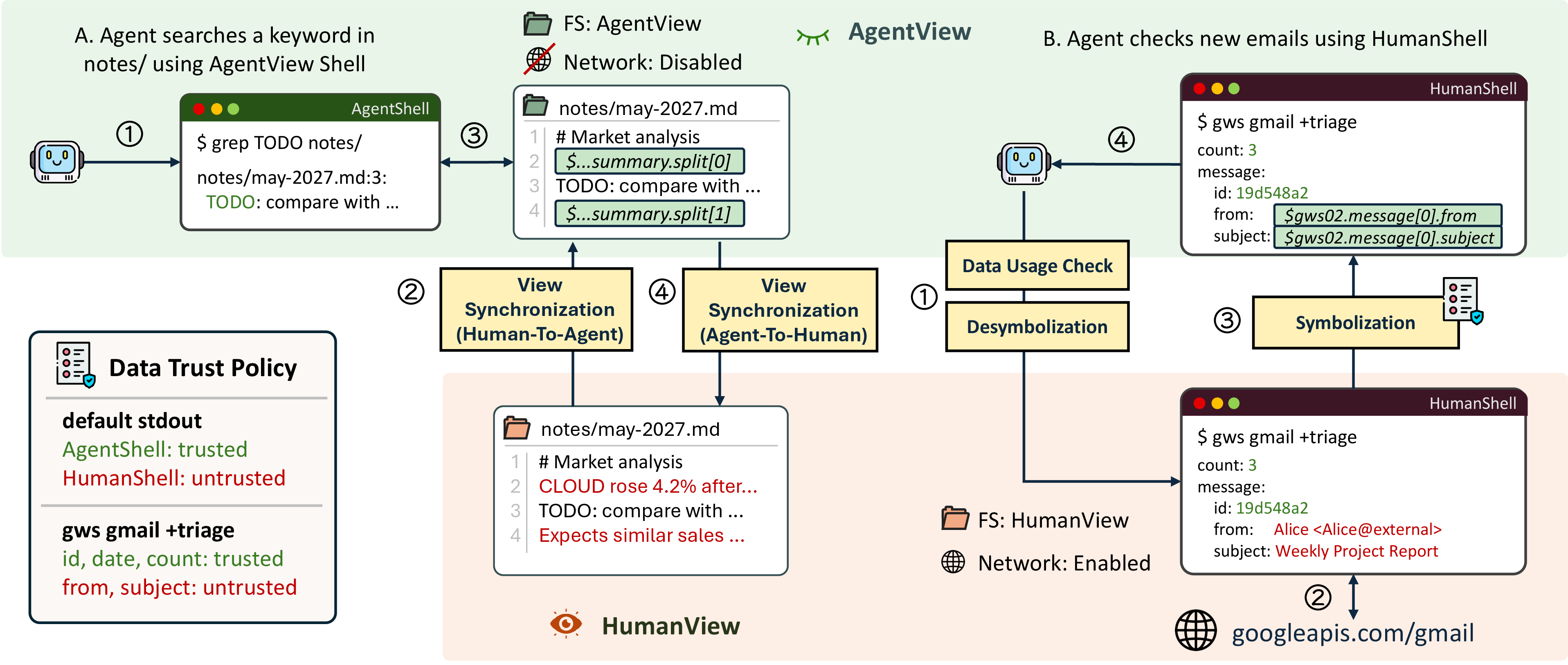 Figure 6: Shell execution in DualView. AgentShell lets commands run against Agent File System with network access disabled, so their output contains trusted data and symbols. HumanShell lets commands run in the normal shell environment with Human File System and network access enabled. DualView symbolizes shell output before returning it to AgentView.