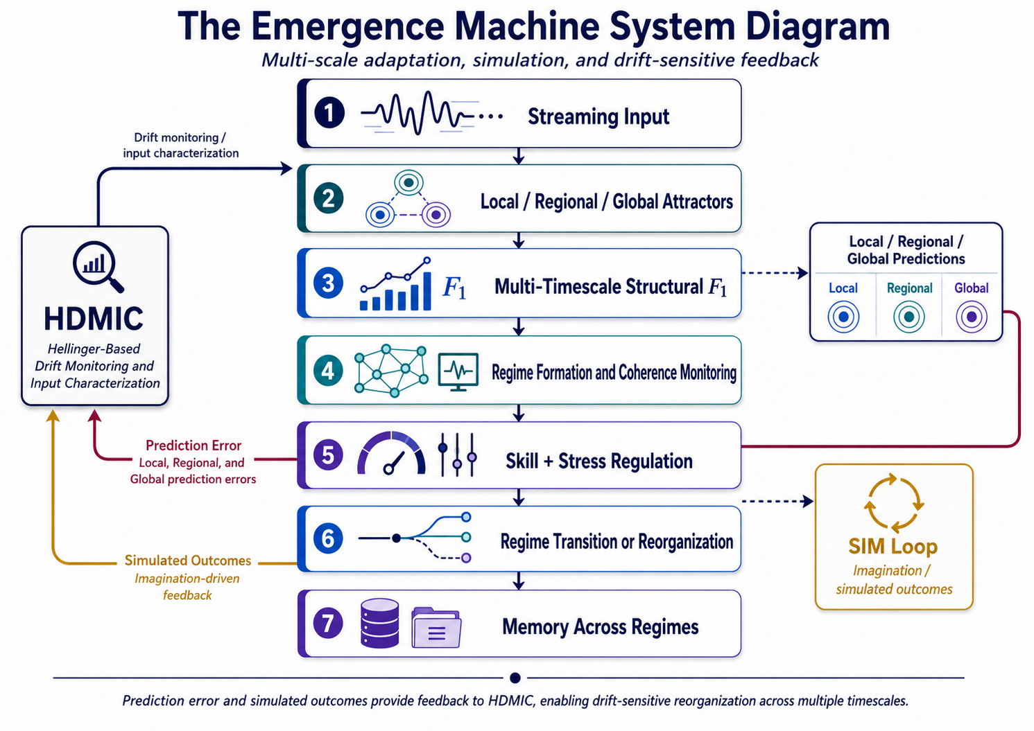 Figure 2: The Emergence Machine system architecture.