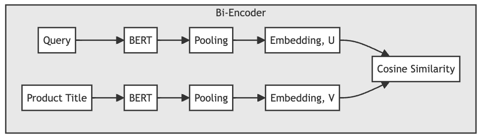 Figure 1: The Two-Tower BERT model uses distinct encoders to generate embeddings for user queries (\text{Embedding, U}) and product titles (\text{Embedding, V}), enabling a nuanced match-making process. Through pooling operations, these embeddings are refined to represent the essential characteristics of the inputs. The system then uses cosine similarity to evaluate the degree of match between queries and products, thereby training the model to identify products most relevant to a given user query.