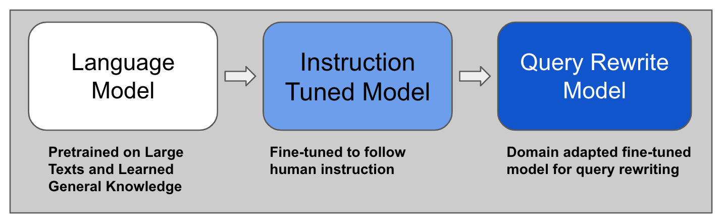 Figure 2: The Query Rewrite LLM is enhanced through a two-pronged fine-tuning approach. Initially, the model learns to process and execute structured instructions. It is then further refined using Low-Rank Adaptation (LoRA), which allows for efficient, targeted adjustments to its architecture, enabling the generation of contextually relevant and inventory-aware query rewrites. This fine-tuning process ensures that the LLM can produce search queries that accurately reflect current inventory and user interests.