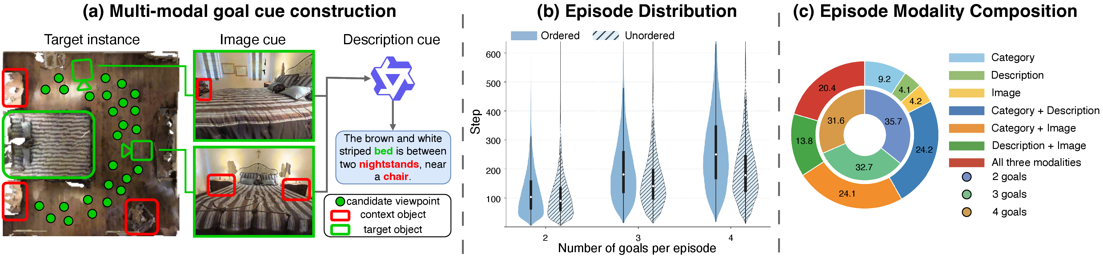 Figure 2: Benchmark construction and statistics of LH-AVLN. (a) Goal cues are constructed from visually validated target instances, including reference images and language descriptions. (b) Reference path lengths cover a broad range of ordered and unordered missions with two to four goals. (c) Episodes contain diverse goal counts and modality compositions.