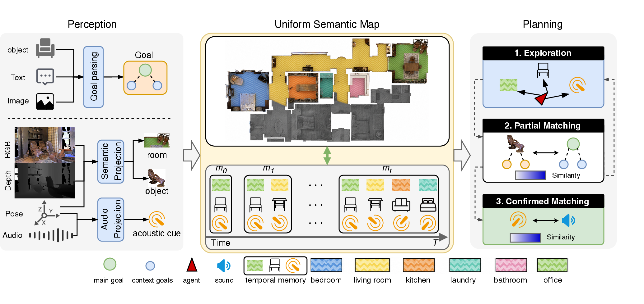 Figure 3: Overview of PAG-Nav. (Left) The agent receives heterogeneous goal specifications and RGB-D, audio, and pose observations. (Middle) PAG-Nav maintains a uniform semantic map. (Right) A task-conditioned planner switches among exploration, partial matching, and confirmation.