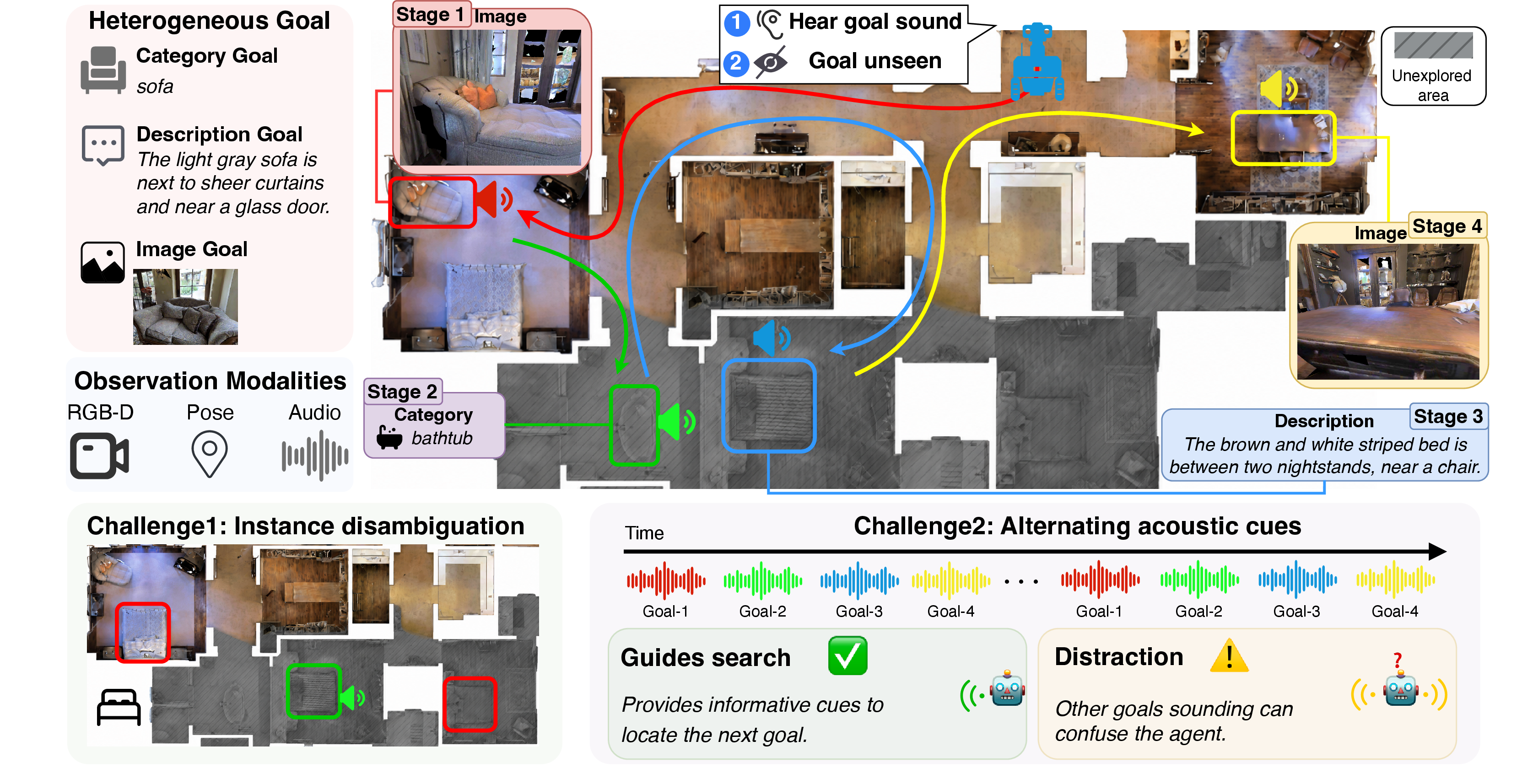 Figure 1: Overview of LH-AVLN. An agent receives a global task with heterogeneous goals specified by category, language description, or reference image, and navigates with RGB-D observations, pose, and binaural audio. Goal-associated sounds can guide non-line-of-sight search, but alternating cues from unfinished goals may become distractors as the mission state changes. LH-AVLN requires target-instance disambiguation, persistent cross-modal memory, and visual-semantic verification under both ordered and unordered multi-goal missions.