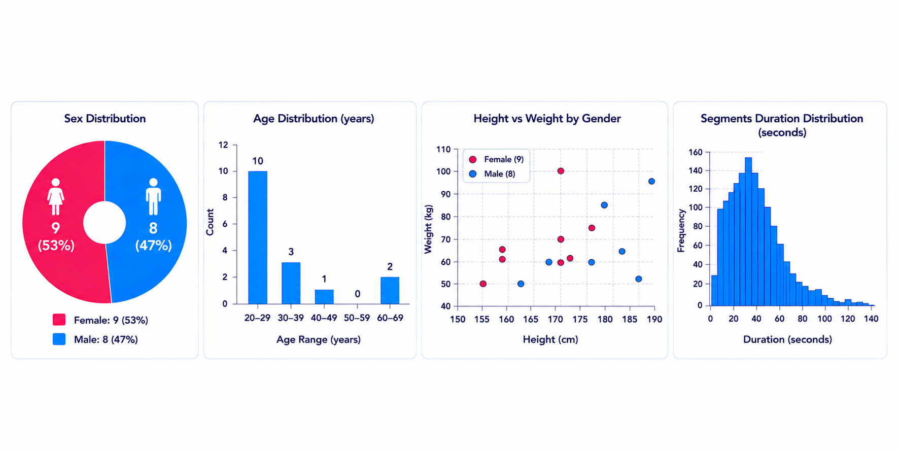 Figure 4: Demographic and recording statistics of EgoInertia-MI dataset, including sex and age distributions, anthropometric measurements, and segment duration characteristics.