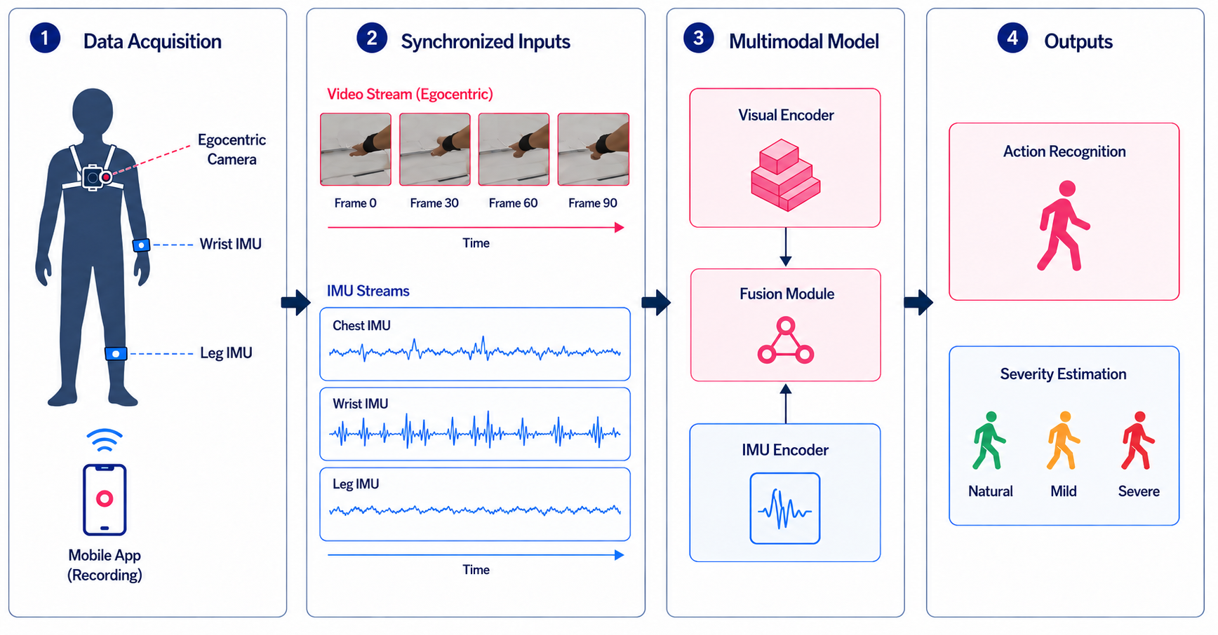 Figure 1: Overview of EgoInertia-MI. Synchronized egocentric video and wearable IMU streams are processed by a multimodal model for movement understanding and impairment severity estimation.