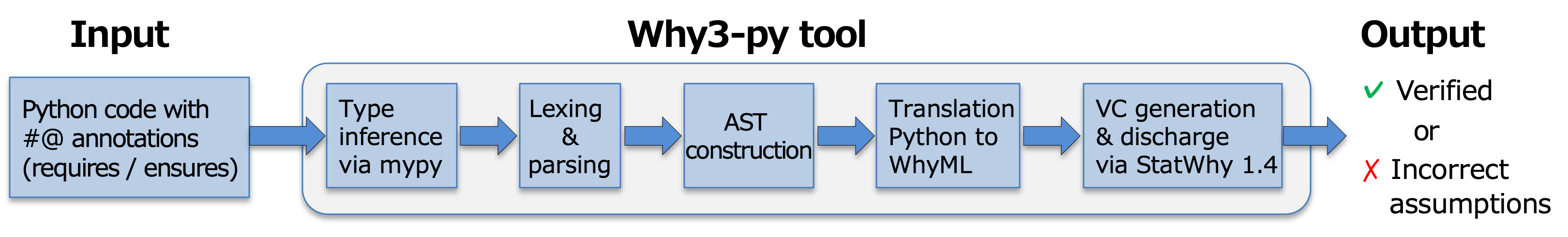 Figure 2: The overview of the construction of the Why3-py tool.