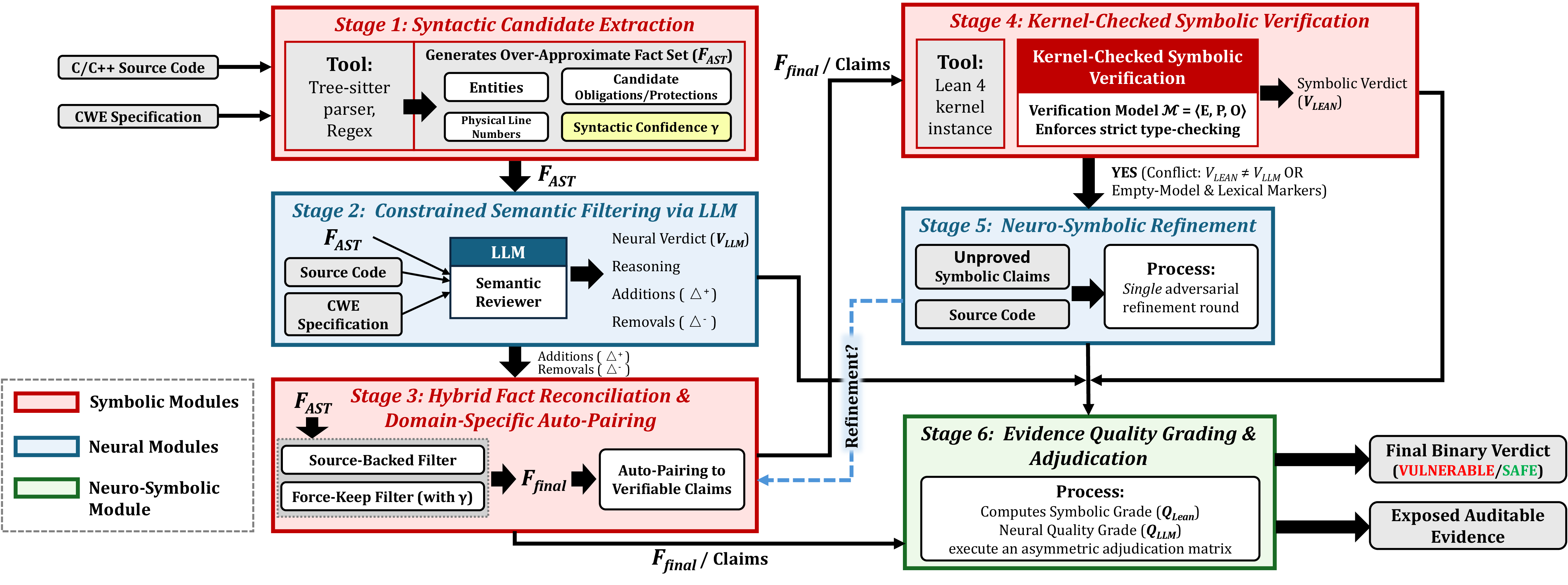 Figure 1: Overview of the LeanGuard framework.