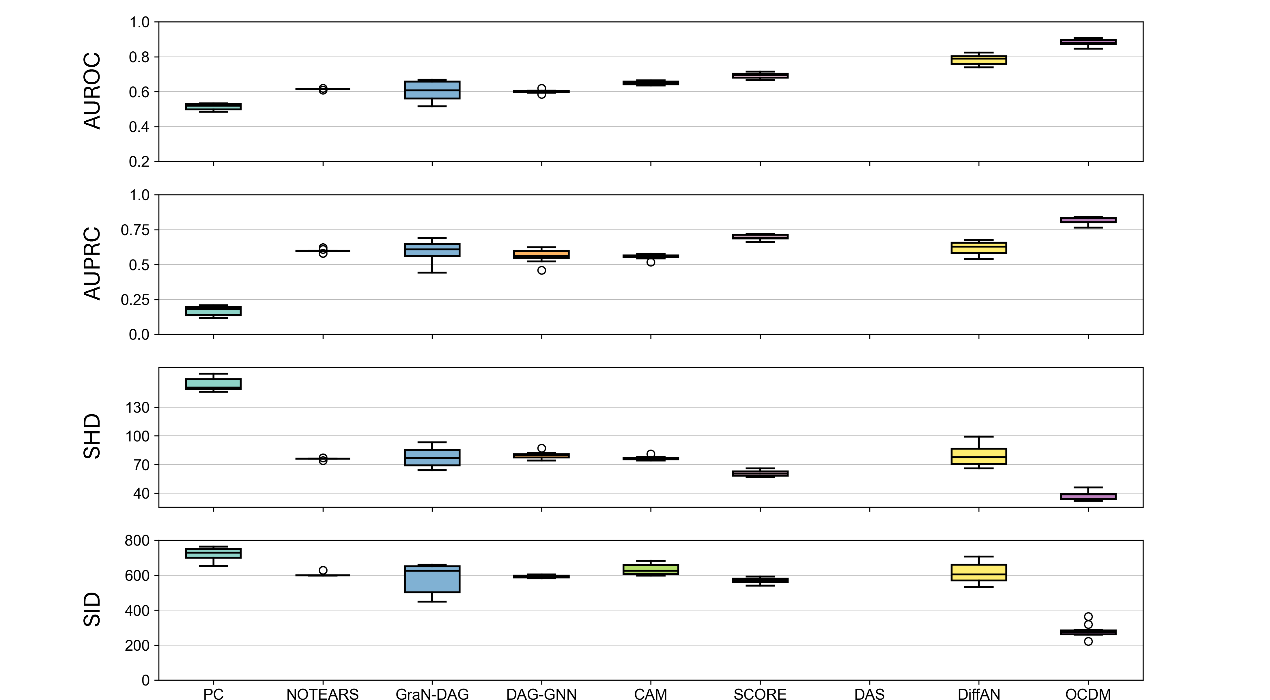Figure 8: Causal discovery results for mixed-type data with w=3, k=10. Higher values indicate better performance for AUROC and AUPRC, while lower values are preferred for SHD and SID.